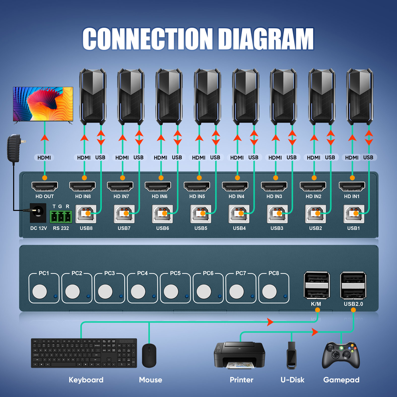 Commutateur KVM 8 ports HDMI 4 - Gaming Keyboard And Mouse For Xbox avis et prix